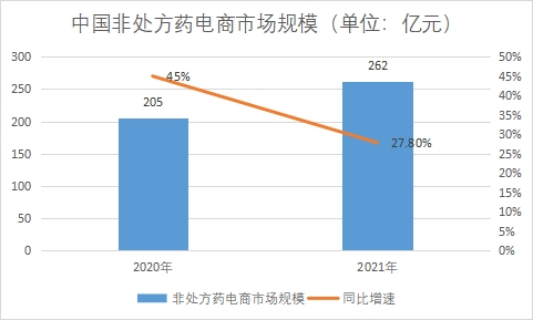 非处方药电商市场规模