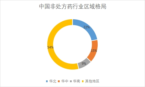 各地区市场规模占比