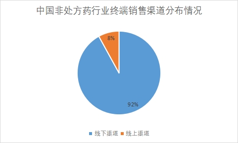 各终端销售渠道占比