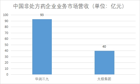 各企业非处方药业务市场营收