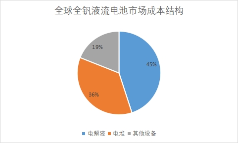 市场成本占比