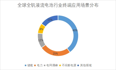 下游终端应用场景规模占比