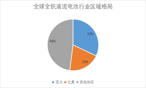 各地区市场份额占比