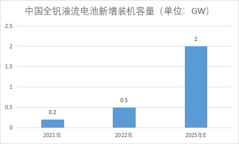 新增装机容量