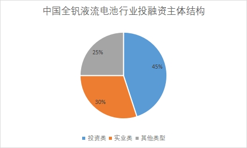 各投资主体占比