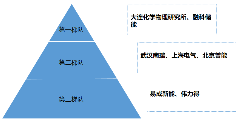 市场梯队