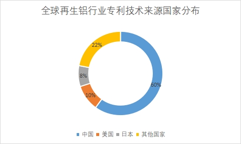 各国专利技术申请数量占比