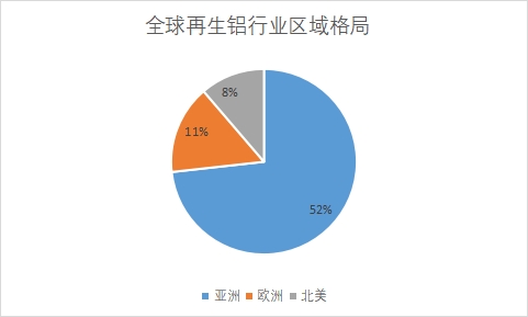 各地区市场产量占比