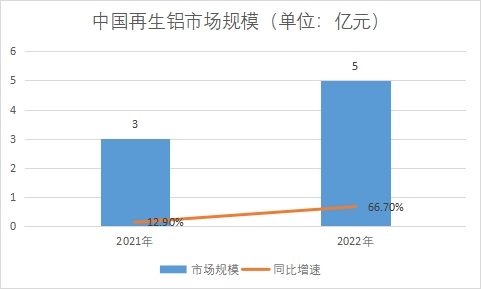 市场规模