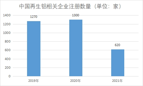 相关企业注册数量