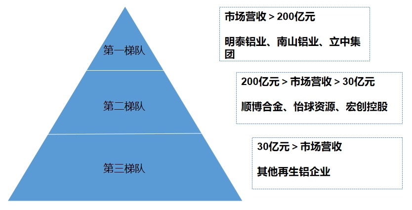 市场梯队