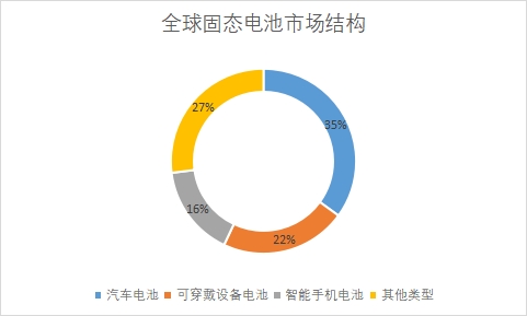 各类型市场应用量占比
