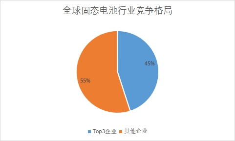 各企业市场份额占比
