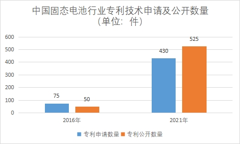 专利技术申请及公开数量