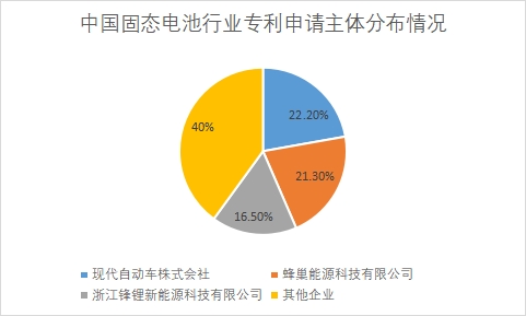 各企业专利申请数量占比