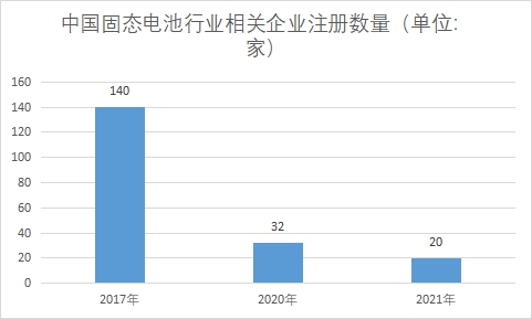相关企业注册数量