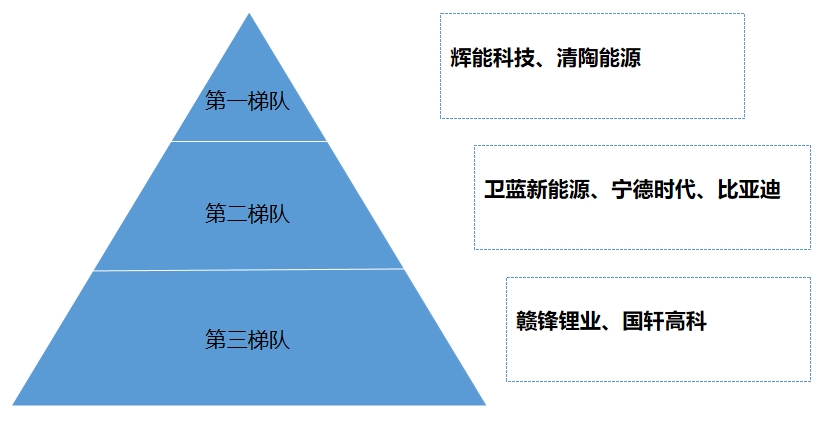市场梯队