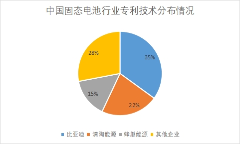 各企业专利技术申请数量