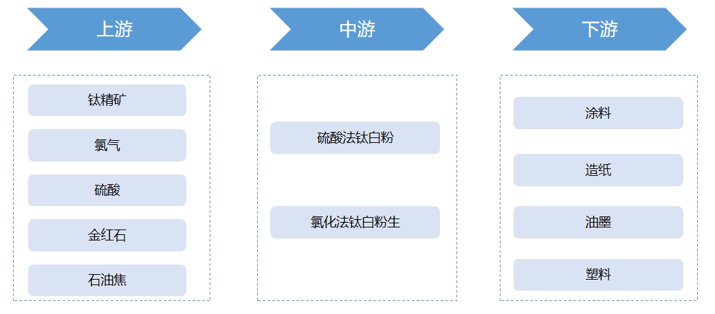 产业链全景
