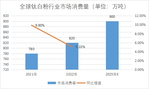 市场消费量