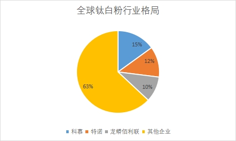 各企业市场产能占比