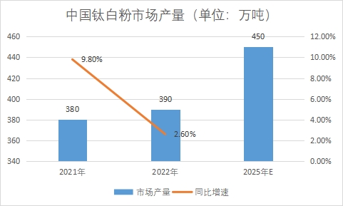 市场产量