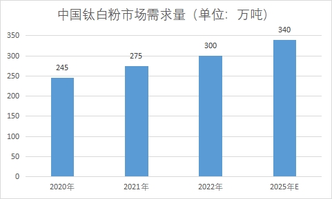 市场需求量