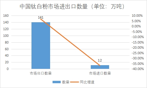 市场进出口数量