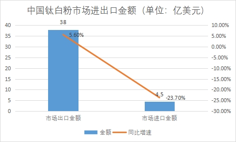 市场进出口金额