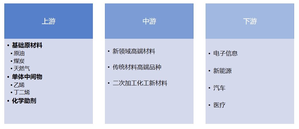 产业链全景