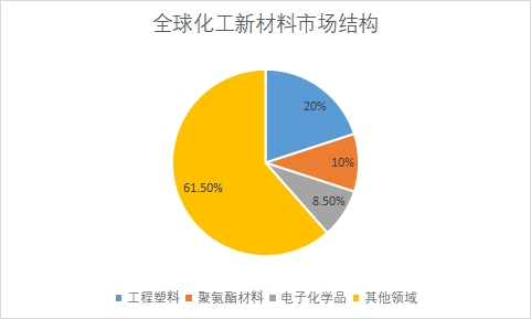 各细分产品市场规模占比