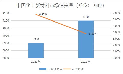 市场消费量