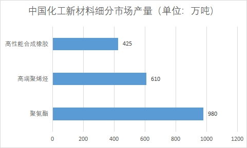 各细分市场产量