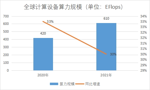 计算设备算力规模