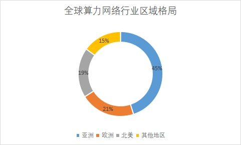 各地区需求量占比