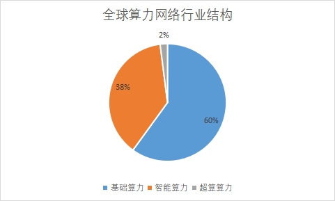 各细分市场算力规模占比