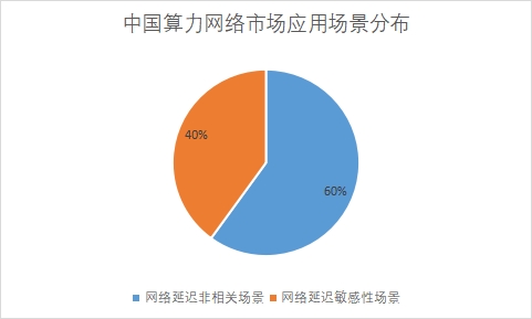 各应用场景市场占比