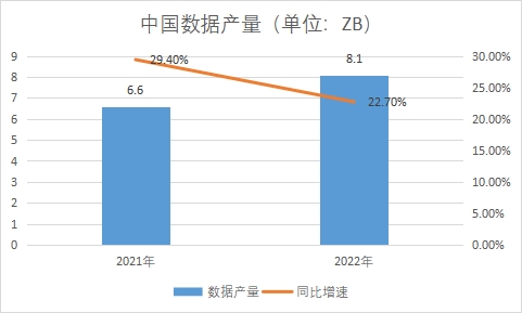 数据产量