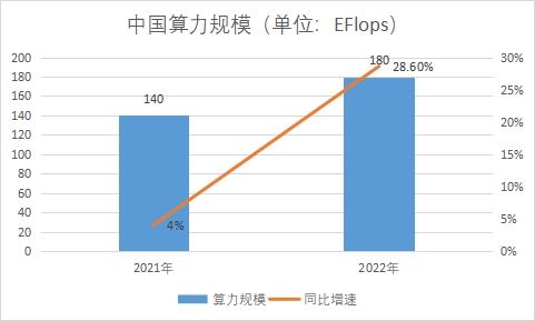 算力规模