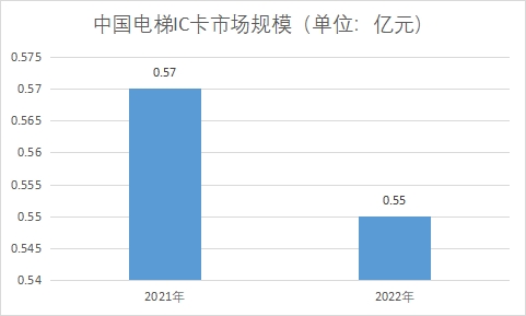市场规模