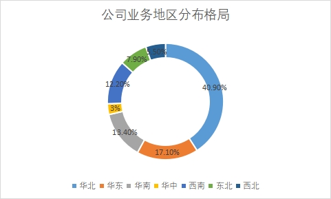 各地区市场占比