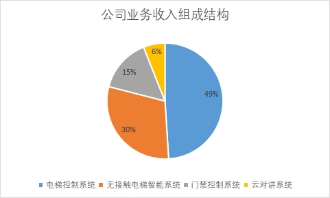 各业务收入组成占比