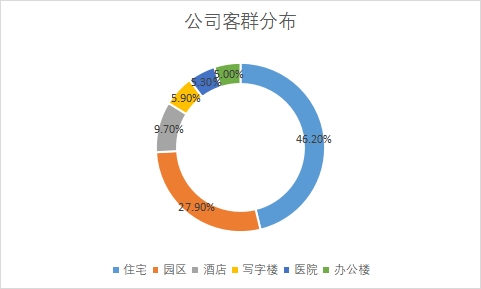 各客户群体市场占比