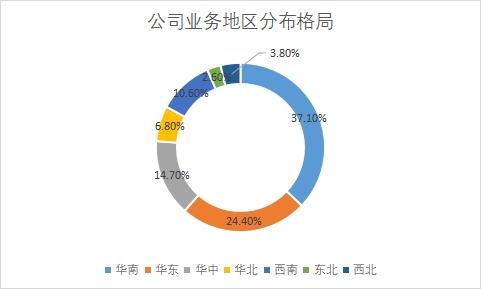 各地区市场占比