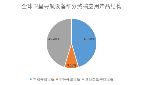 各细分终端应用产品市场规模占比