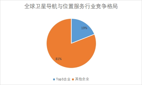 企业市场份额占比