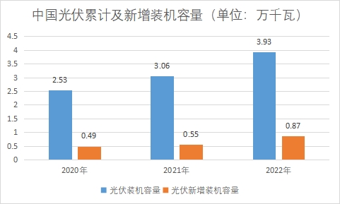 光伏累计及新增装机容量