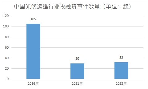行业投融资事件数量