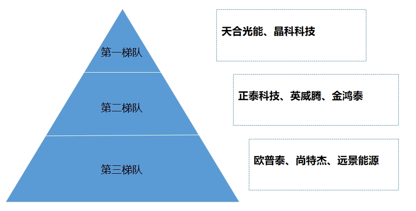 市场梯队
