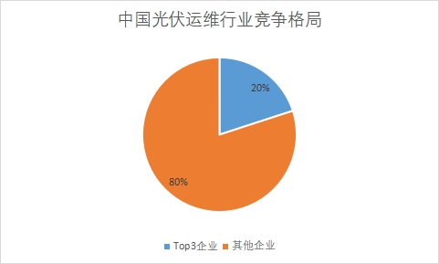 各企业市场份额占比